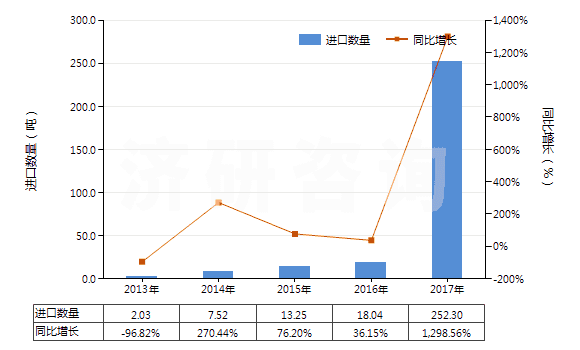 2013-2017年中國其他酮酚(HS29145019)進(jìn)口量及增速統(tǒng)計(jì)